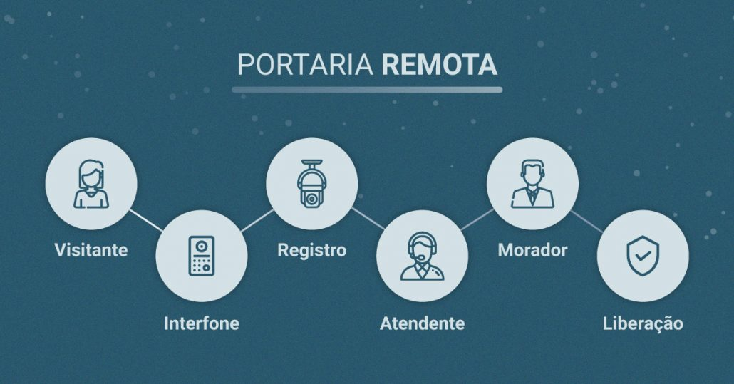 Funcionamento da portaria remota